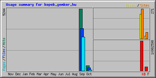 Usage summary for kepek.gemker.hu